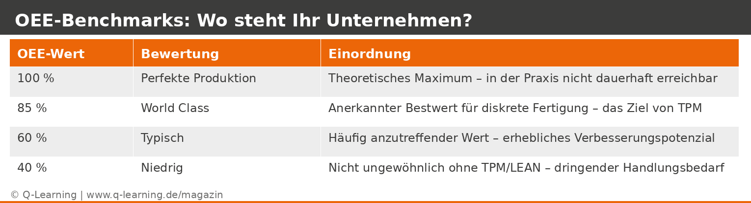 Tabelle mit OEE-Benchmarks von 40 bis 100 Prozent inklusive Bewertung und Einordnung fuer Unternehmen.