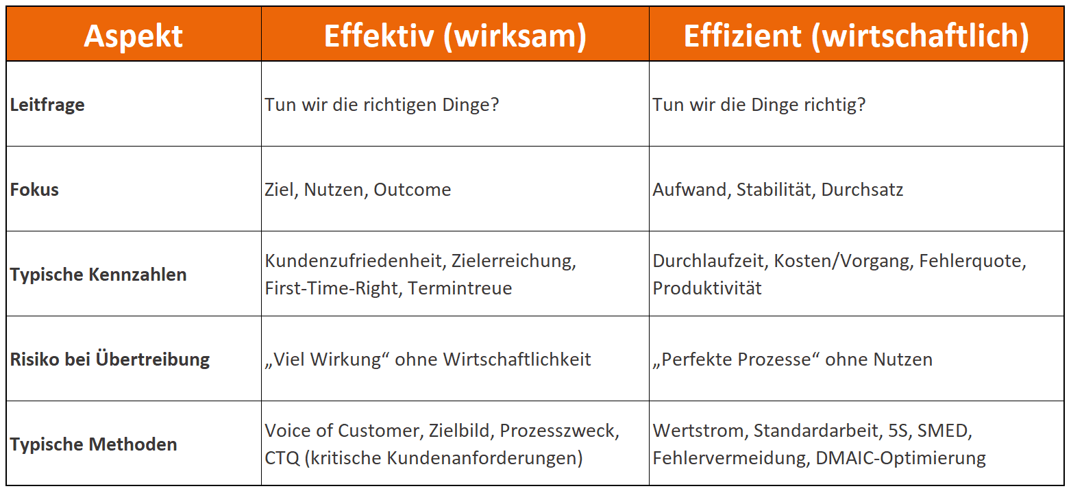 Vergleichstabelle „Effektiv (wirksam)“ vs. „Effizient (wirtschaftlich)“ mit den Zeilen Leitfrage, Fokus, typische Kennzahlen, Risiko bei Übertreibung und typische Methoden.