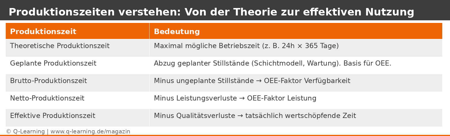 Tabelle der fuenf Produktionszeiten von theoretischer bis effektiver Produktionszeit als Grundlage der OEE-Berechnung.