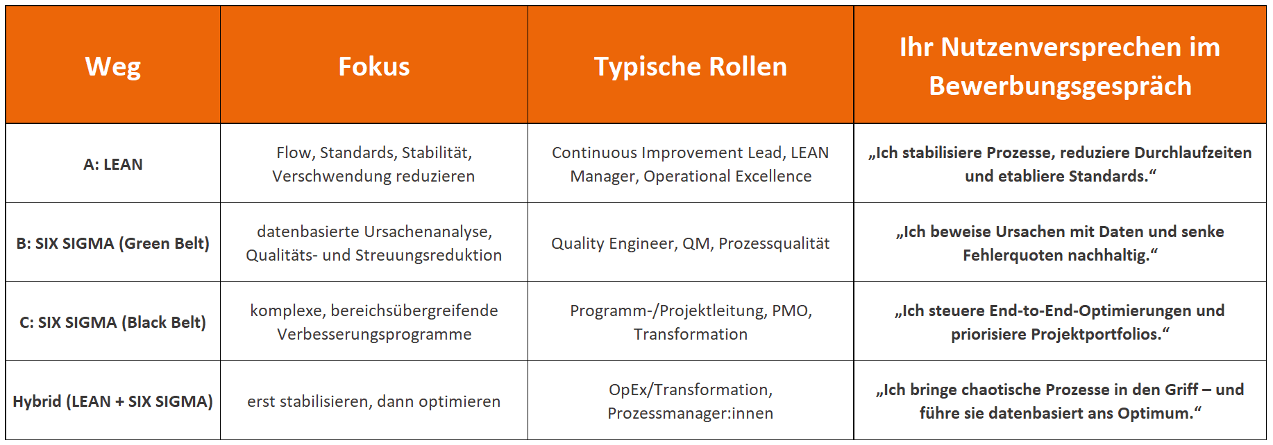 Tabelle: LEAN, Six Sigma Green/Black Belt und Hybrid – Fokus, typische Rollen und Nutzenversprechen fürs Bewerbungsgespräch im Überblick.