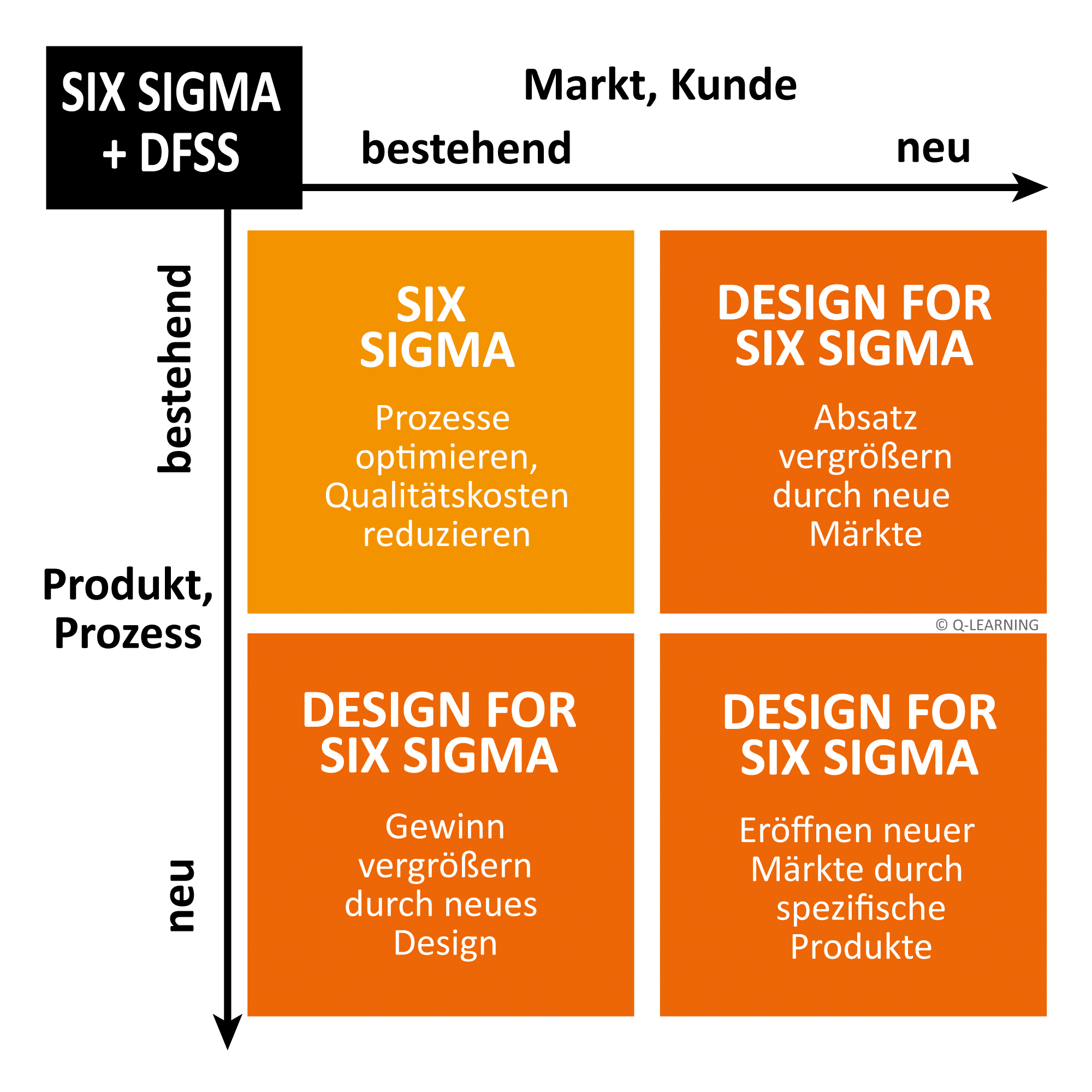 Flowchart illustrating Six Sigma and DFSS strategies for market and product processes, with quadrants detailing optimization and design approaches.