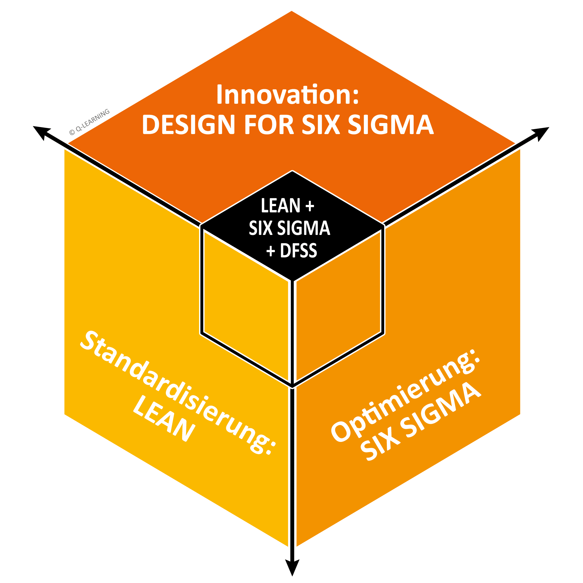 3D cube diagram showing "Design for Six Sigma," "Lean," and "Six Sigma" with central text "Lean + Six Sigma + DFSS." Arrows indicate directions.