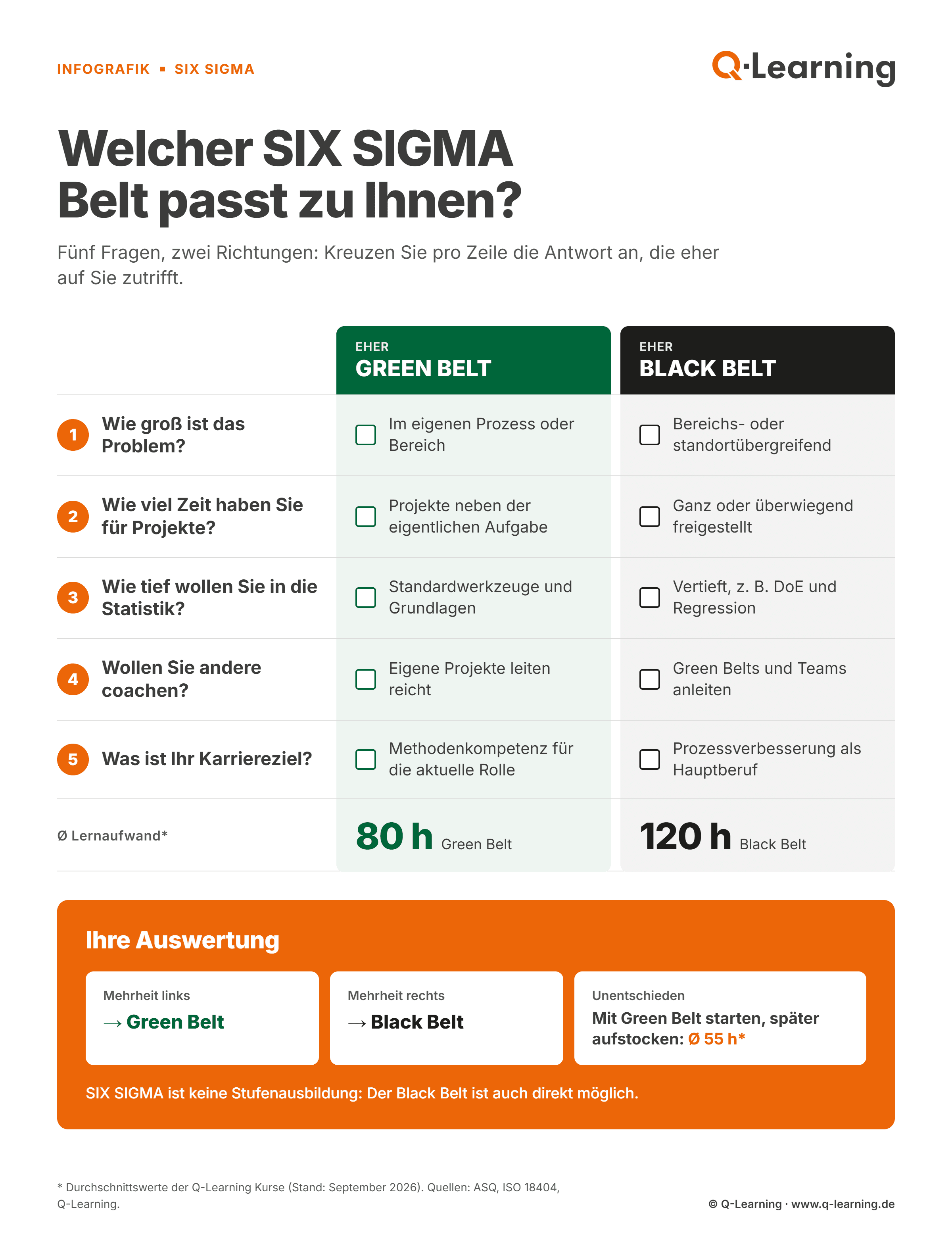Infografik: Welcher SIX SIGMA Belt passt zu Ihnen? Fünf Fragen zur Wahl zwischen Green Belt (80 h) und Black Belt (120 h) mit Auswertung