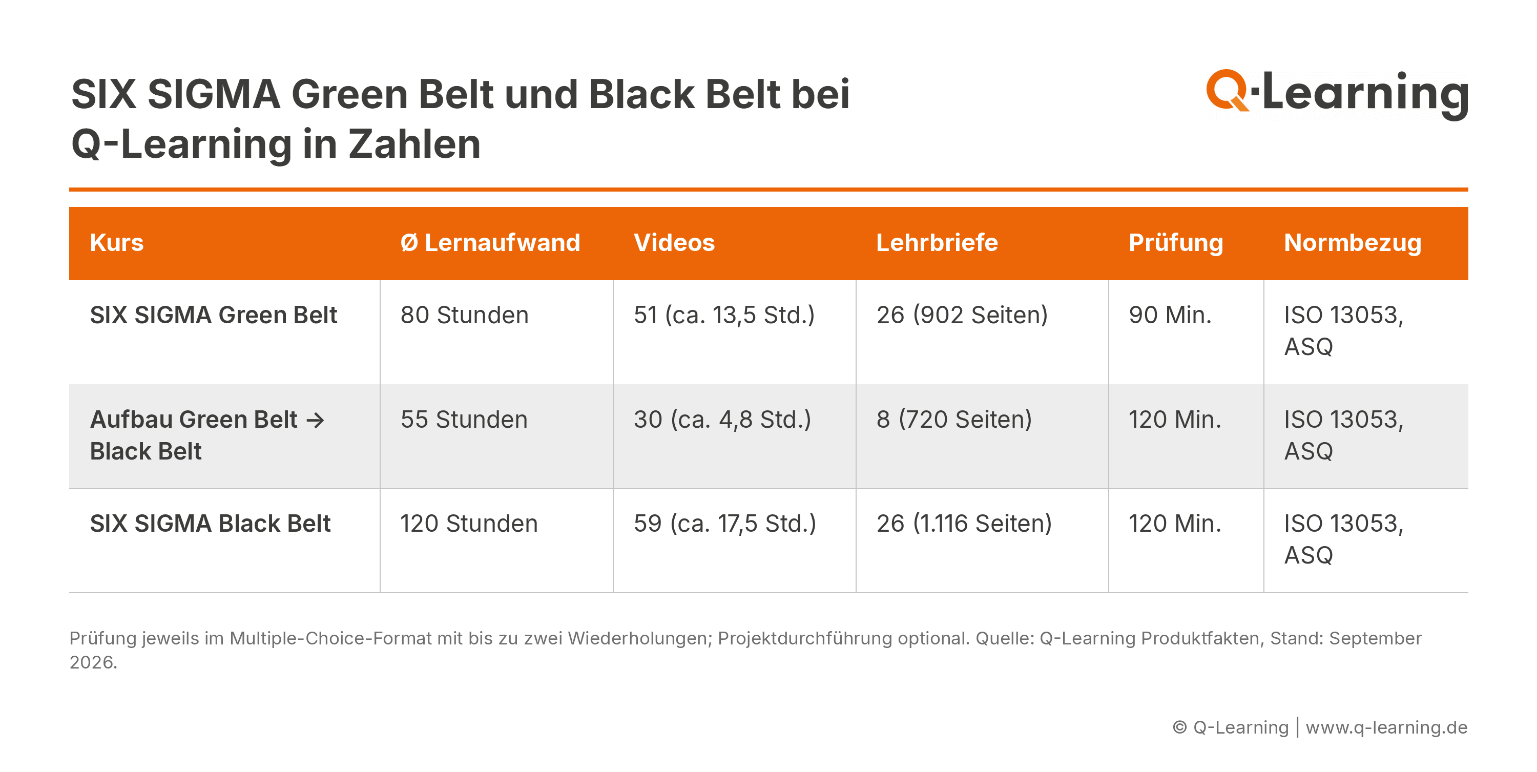 Tabelle: SIX SIGMA Green Belt und Black Belt bei Q-Learning in Zahlen – Lernaufwand, Videos, Lehrbriefe, Prüfung und Normbezug ISO 13053, ASQ