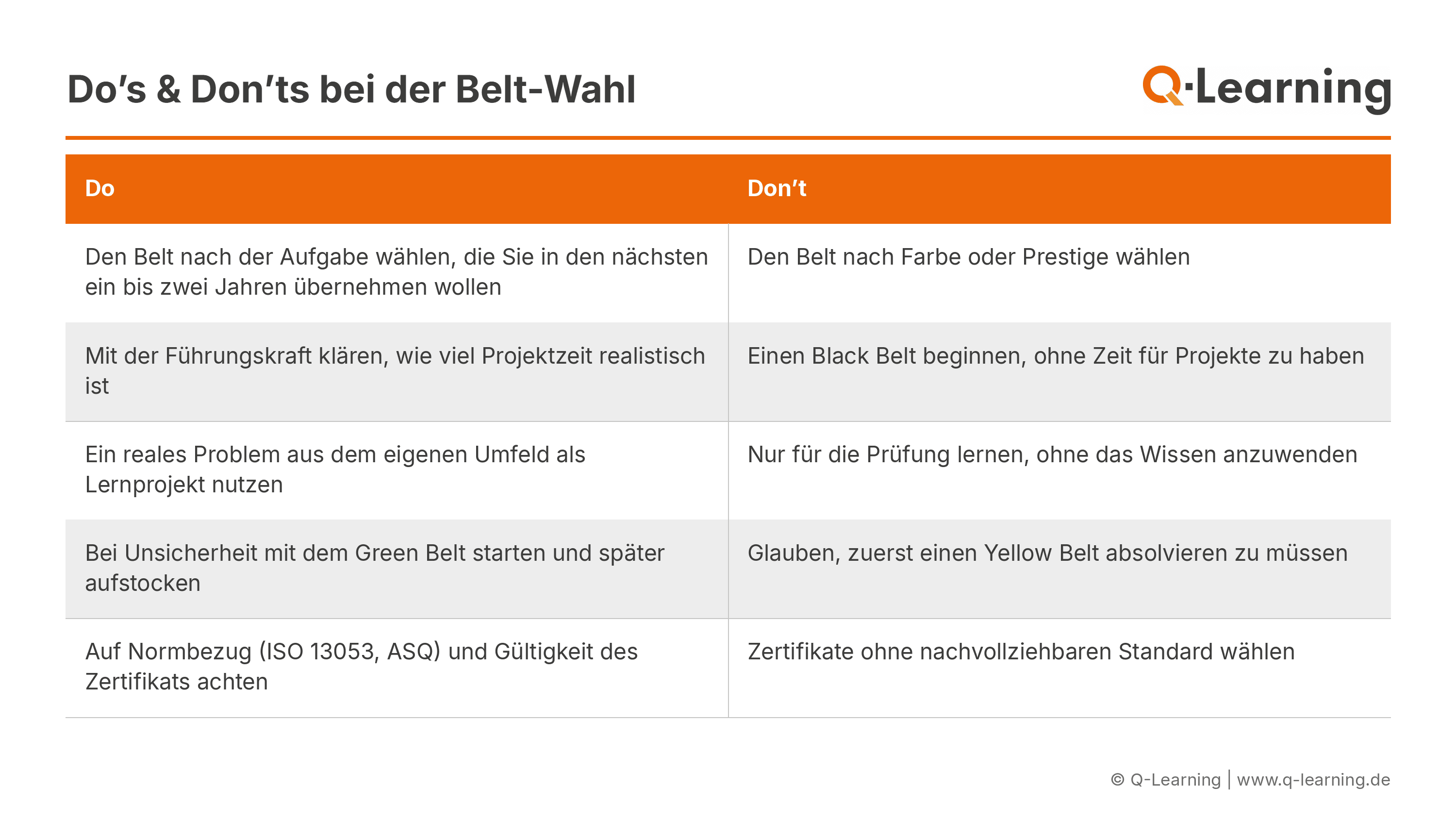 Tabelle: Do's und Don'ts bei der SIX SIGMA Belt-Wahl – Belt nach Aufgabe statt Prestige wählen, Projektzeit klären, auf Normbezug achten