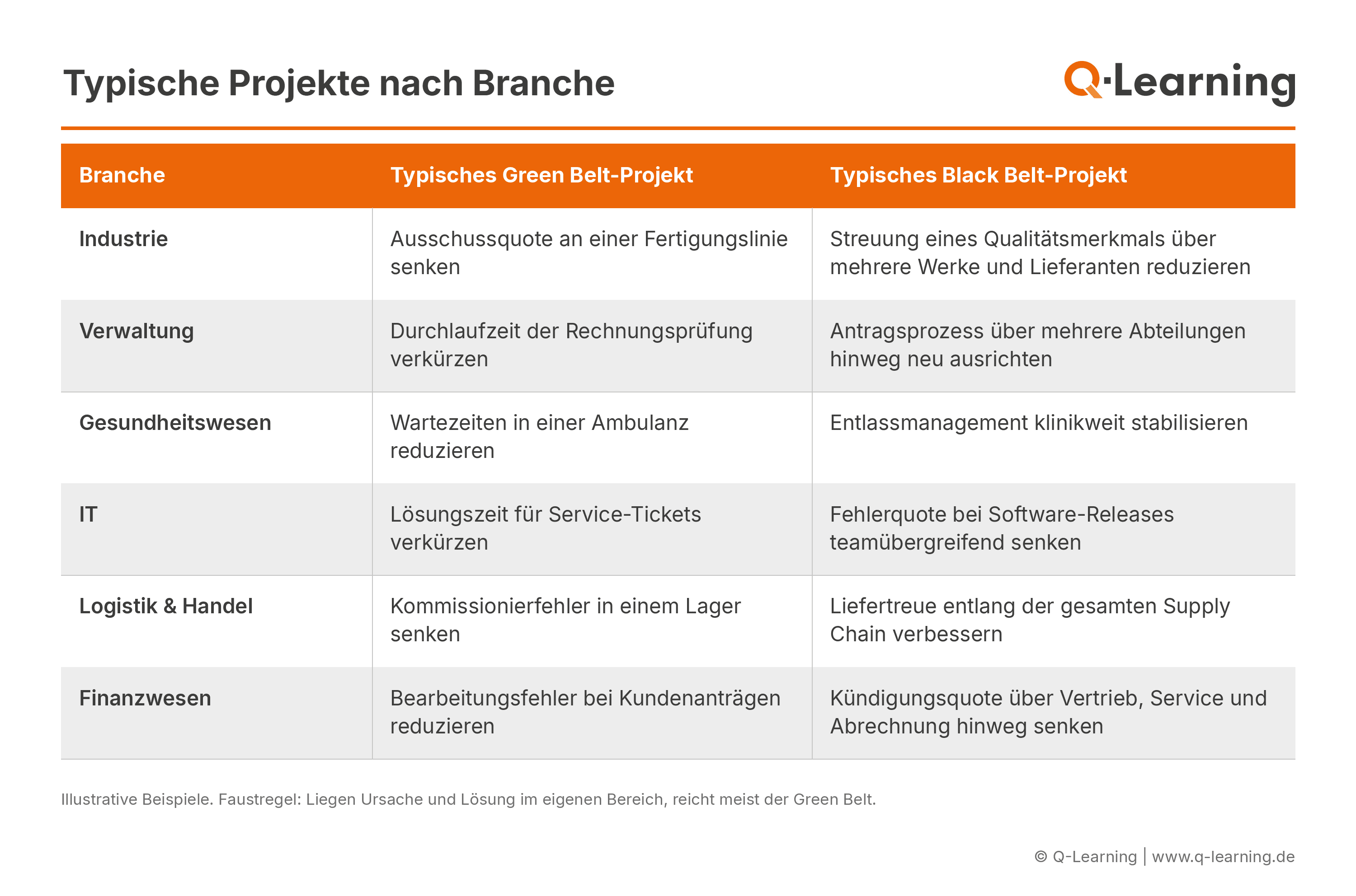 Tabelle: Typische SIX SIGMA Projekte nach Branche – Green Belt und Black Belt in Industrie, Verwaltung, Gesundheitswesen, IT, Logistik, Finanzen