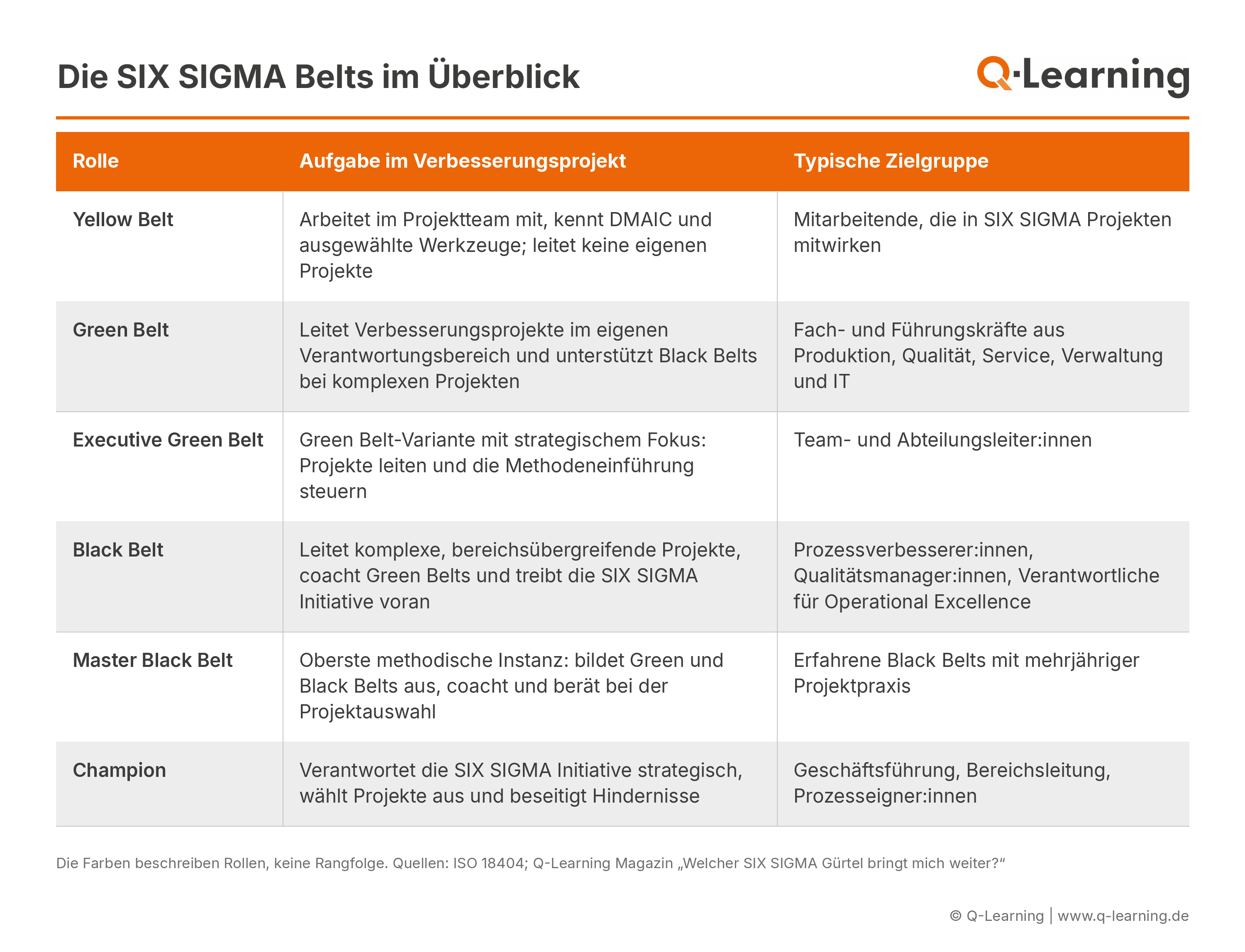 Tabelle: Die SIX SIGMA Belts im Überblick – Yellow, Green, Executive Green, Black, Master Black Belt und Champion mit Aufgabe und Zielgruppe