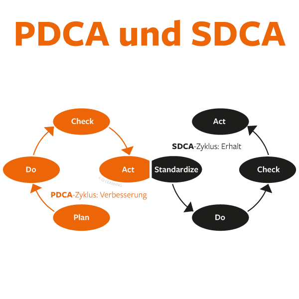 PDCA-SDCA