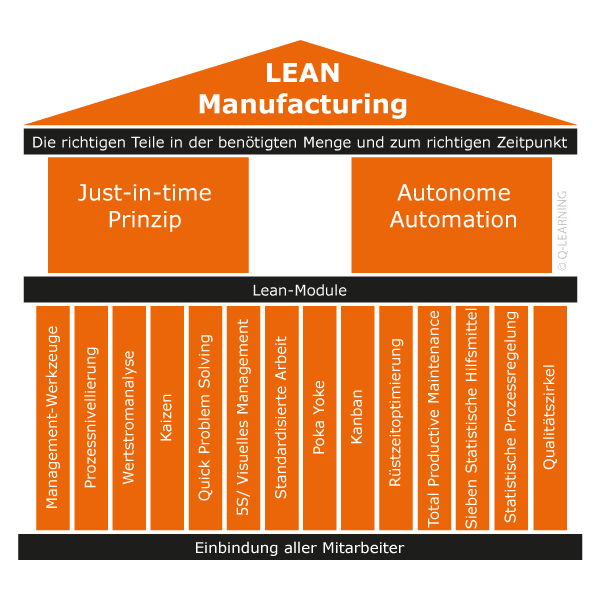 LEAN Manufacturing