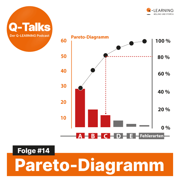 Pareto-Prinzip und Pareto-Diagramm
