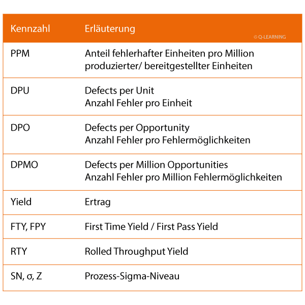 Qualitätskennzahlen