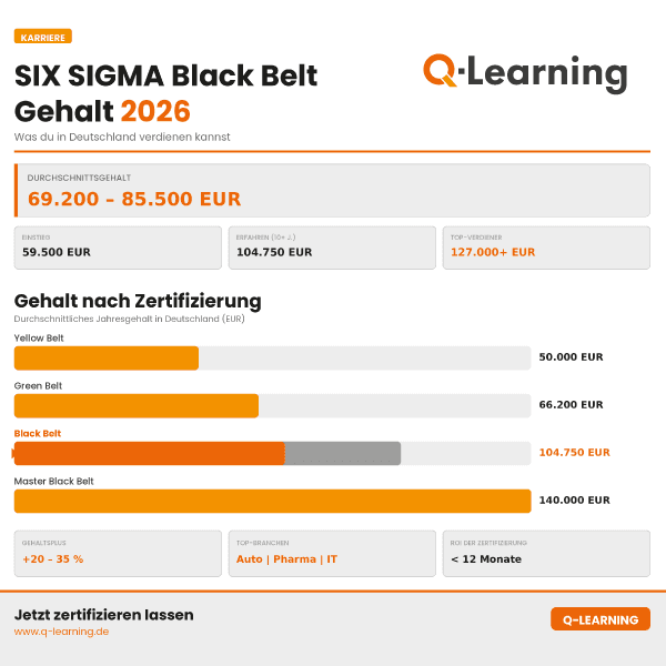 Six Sigma Black Belt Gehalt: Was du 2026 in Deutschland verdienen kannst