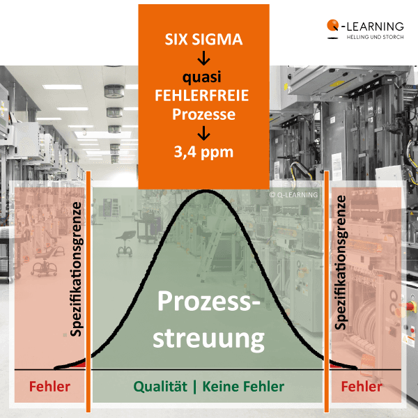 Wofür steht eigentlich „SIX SIGMA“?