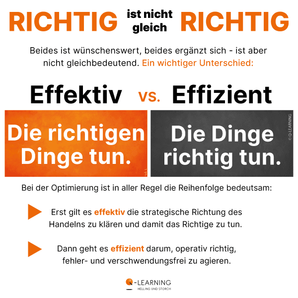 Infografik „Richtig ist nicht gleich richtig“: Unterschied zwischen effektiv („die richtigen Dinge tun“) und effizient („die Dinge richtig tun“) mit kurzem Hinweis zur Reihenfolge bei Optimierung.