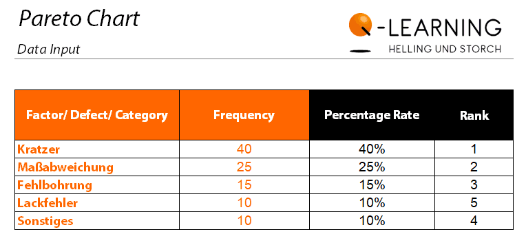Tabelle zur Pareto-Analyse mit Fehlerkategorien, Häufigkeit, Prozentanteil und Rang (Kratzer, Maßabweichung, Fehlbohrung, Lackfehler, Sonstiges).