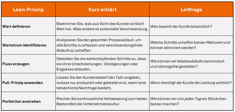 Lean-Prinzip