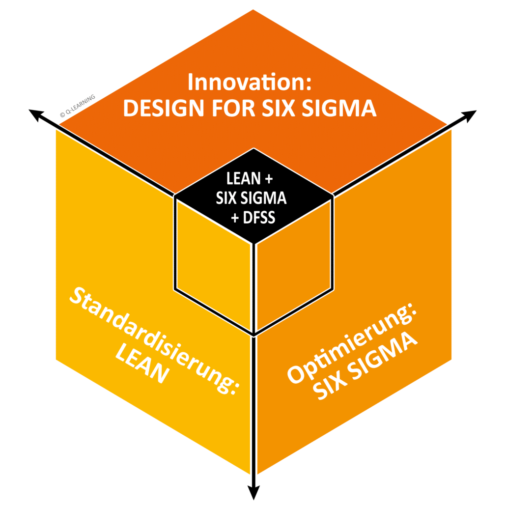 Grid LEAN + SIX SIGMA + DFSS