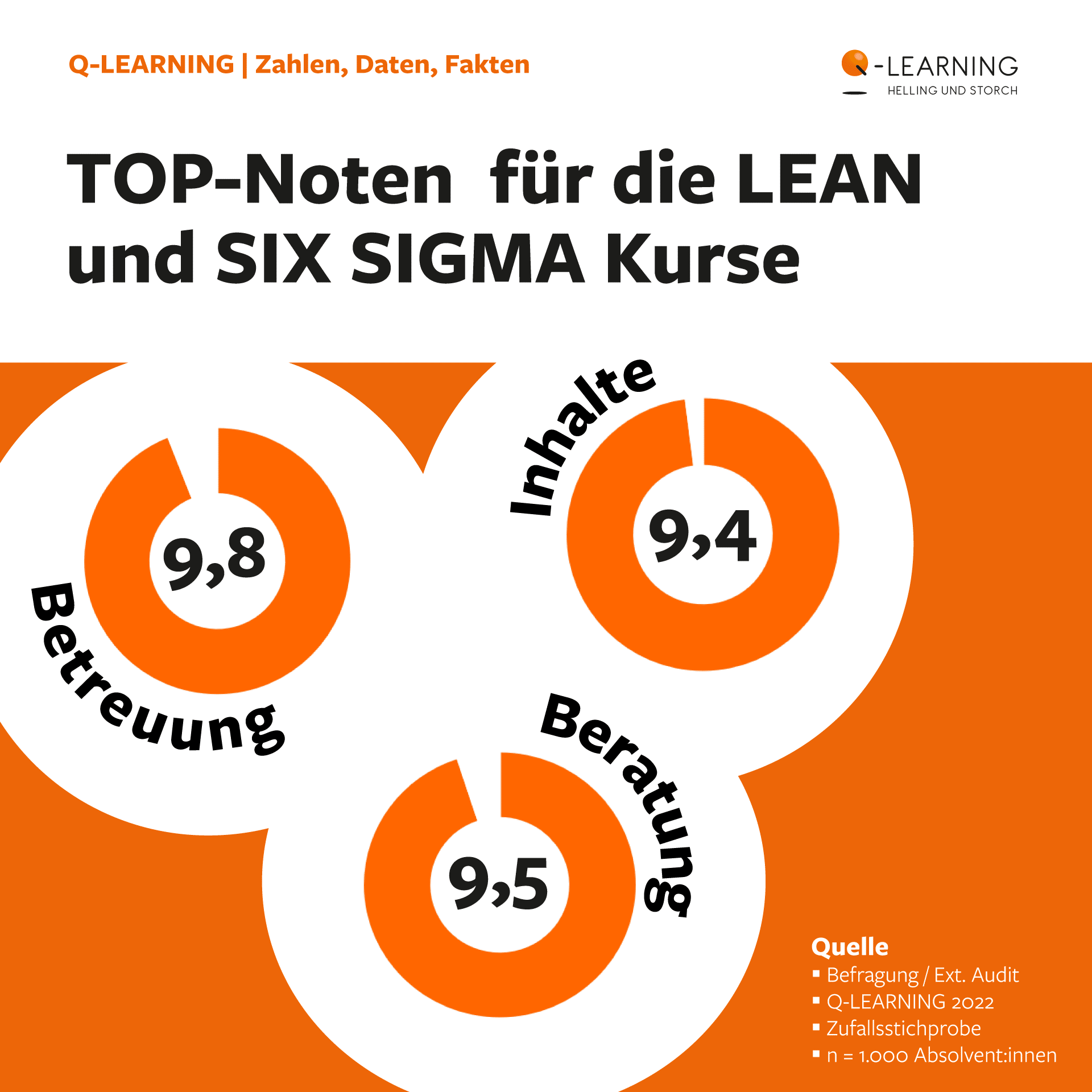 Top-Noten für die LEAN und SIX SIGMA Kurse